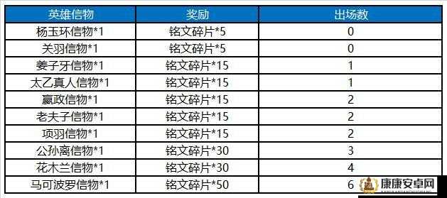 王者荣耀冠军庆典，全面解析战队信物兑换宝藏的奖励兑换攻略